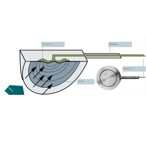 The role of capillaries in pressure and differential pressure measurement
