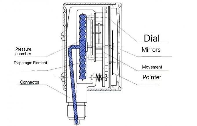 latest company case about Basic Differences Between Capsule Pressure Gauges and Diaphragm Pressure Gauges 1